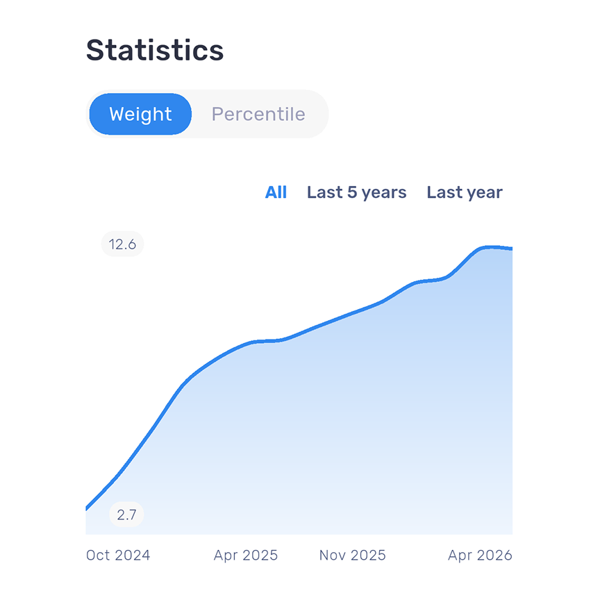 Gráficos de evolución de dosis, talla y peso